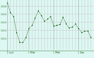 Graphe de la pression atmosphérique prévue pour Logny-Bogny Graphe de la pression atmosphérique prévue pour Logny-Bogny