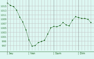 Graphe de la pression atmosphérique prévue pour Gréolières