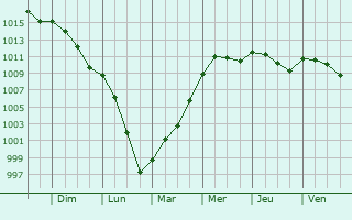 Graphe de la pression atmosphrique prvue pour Cuissai