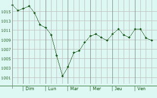 Graphe de la pression atmosphrique prvue pour Saint-Didier-en-Bresse