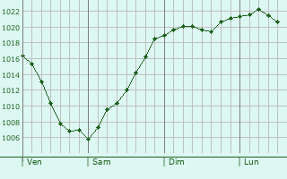 Graphe de la pression atmosphrique prvue pour Brno