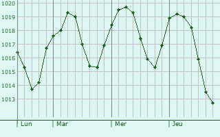 Graphe de la pression atmosphérique prévue pour Sommariva del Bosco
