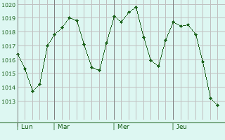 Graphe de la pression atmosphérique prévue pour Cornaredo