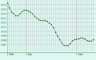 Graphe de la pression atmosphrique prvue pour Saint-Izaire