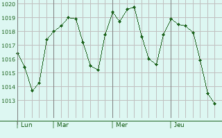 Graphe de la pression atmosphérique prévue pour Cernusco sul Naviglio