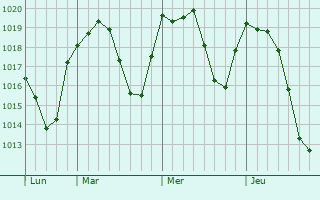 Graphe de la pression atmosphérique prévue pour Cardano al Campo