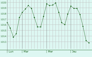 Graphe de la pression atmosphérique prévue pour Somma Lombardo