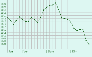 Graphe de la pression atmosphérique prévue pour Sabran