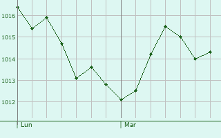 Graphe de la pression atmosphérique prévue pour Castelnau-d