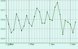 Graphe de la pression atmosphrique prvue pour Thibodaux