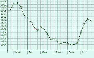 Graphe de la pression atmosphrique prvue pour La Chapelle-Moulire