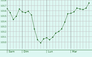 Graphe de la pression atmosphrique prvue pour Srzin-de-la-Tour