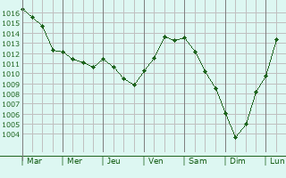 Graphe de la pression atmosphrique prvue pour Longperrier