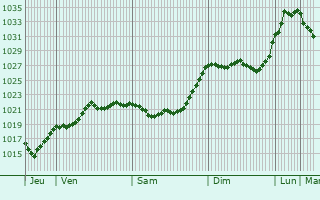 Graphe de la pression atmosphérique prévue pour Fegyvernek