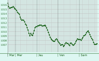 Graphe de la pression atmosphrique prvue pour Heimsheim
