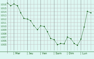 Graphe de la pression atmosphrique prvue pour Saint-Sauveur-ls-Bray