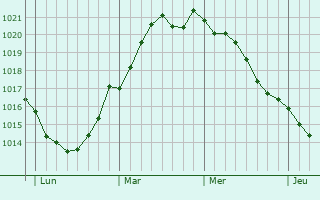 Graphe de la pression atmosphérique prévue pour Maribo