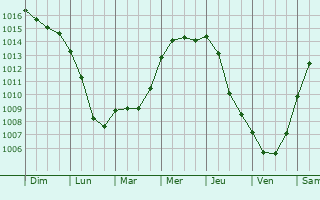 Graphe de la pression atmosphrique prvue pour Notre-Dame-de-Livaye