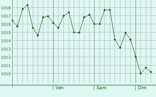 Graphe de la pression atmosphérique prévue pour Sarauli