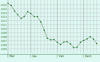 Graphe de la pression atmosphrique prvue pour Vivigne
