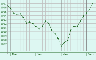 Graphe de la pression atmosphérique prévue pour Bissey-la-Pierre