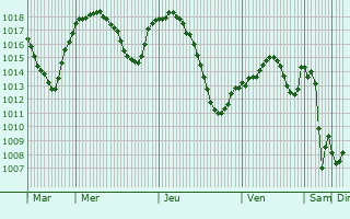 Graphe de la pression atmosphrique prvue pour Turhal