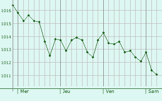 Graphe de la pression atmosphérique prévue pour Los Alcázares