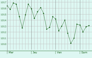 Graphe de la pression atmosphérique prévue pour Gandu