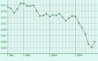Graphe de la pression atmosphérique prévue pour Saint-Paul-en-Forêt