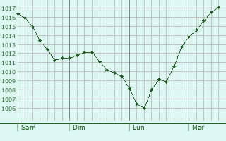 Graphe de la pression atmosphrique prvue pour Lullange