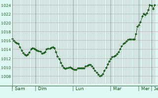 Graphe de la pression atmosphrique prvue pour Markdorf