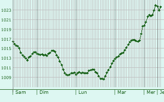 Graphe de la pression atmosphrique prvue pour Adliswil