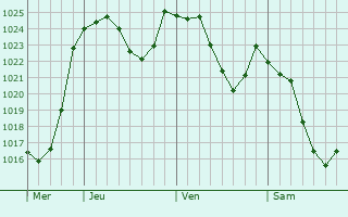Graphe de la pression atmosphérique prévue pour Chapelle-des-Bois