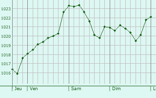 Graphe de la pression atmosphérique prévue pour Roßwein