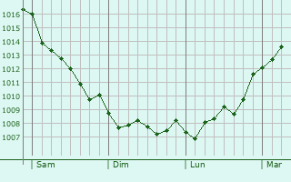 Graphe de la pression atmosphérique prévue pour Lloret de Mar