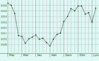 Graphe de la pression atmosphrique prvue pour Les Adrets-de-l