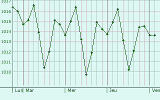 Graphe de la pression atmosphérique prévue pour Gumla