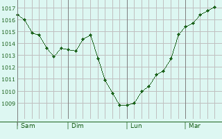 Graphe de la pression atmosphrique prvue pour Villers-sur-Port