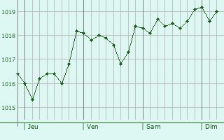 Graphe de la pression atmosphrique prvue pour Zicavo
