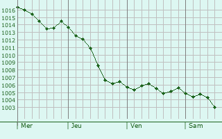 Graphe de la pression atmosphrique prvue pour Villuis