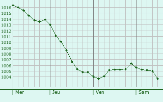 Graphe de la pression atmosphrique prvue pour Sainte-Austreberthe