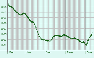 Graphe de la pression atmosphrique prvue pour Becquigny