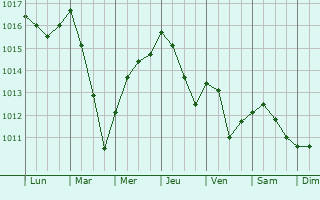 Graphe de la pression atmosphrique prvue pour Serradifalco