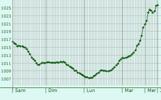 Graphe de la pression atmosphrique prvue pour Bussy-le-Repos