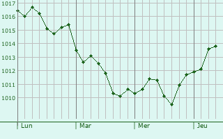 Graphe de la pression atmosphrique prvue pour Carlsbad