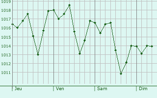 Graphe de la pression atmosphrique prvue pour Campos do Jordo