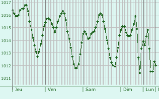 Graphe de la pression atmosphrique prvue pour Guillena