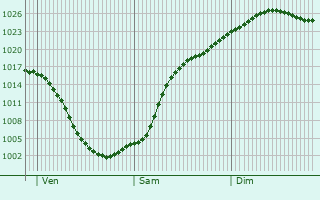 Graphe de la pression atmosphrique prvue pour Stafurt