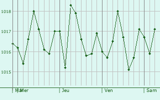 Graphe de la pression atmosphrique prvue pour Houma