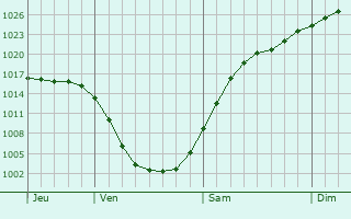 Graphe de la pression atmosphrique prvue pour Calberlah